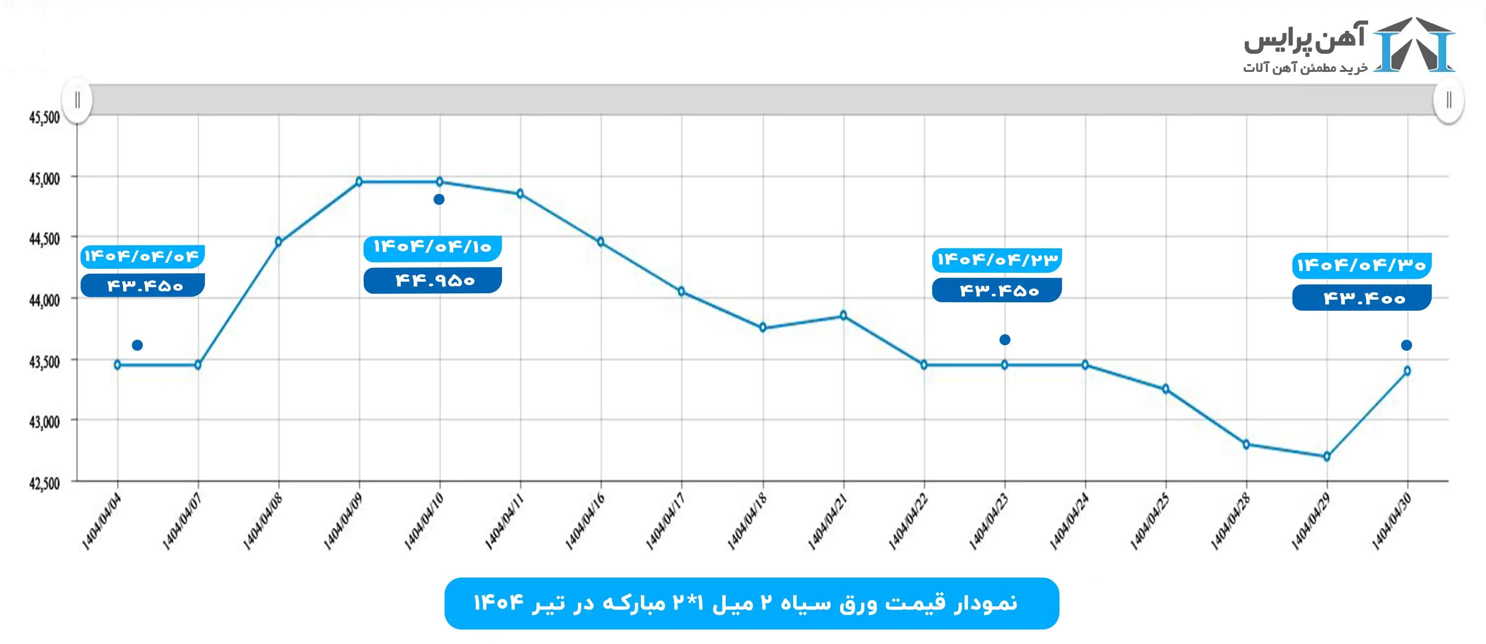 نمودار قیمت ورق سیاه فولاد مبارکه در تیرماه